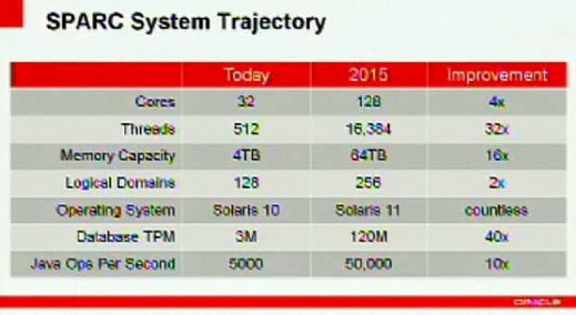 oracle sparc