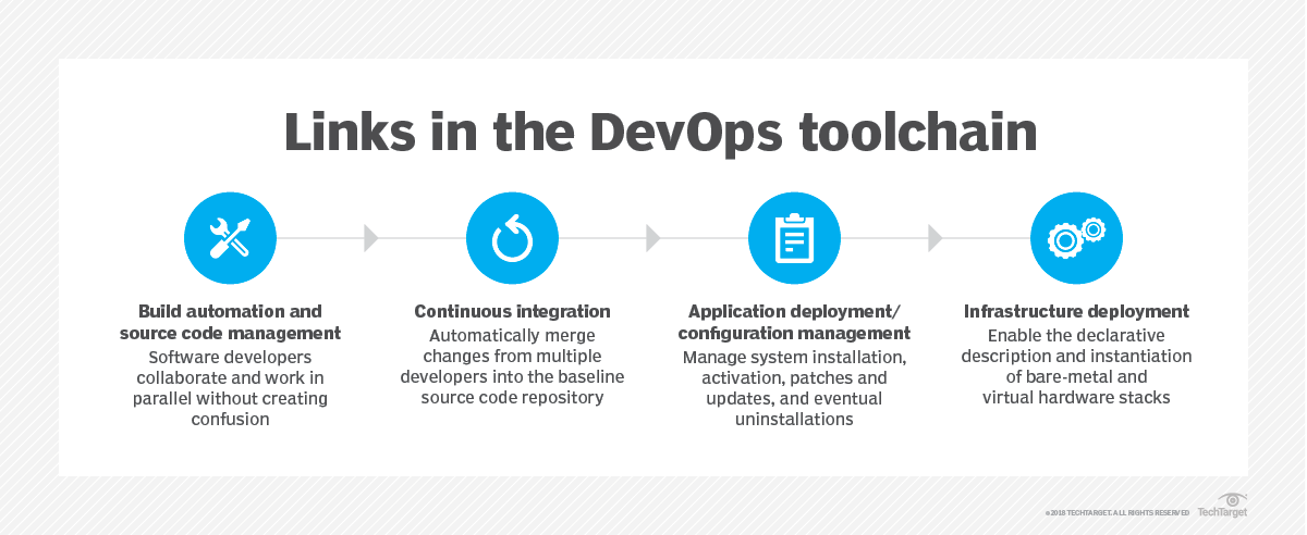 Toolchains to master on the DevOps Roadmap
