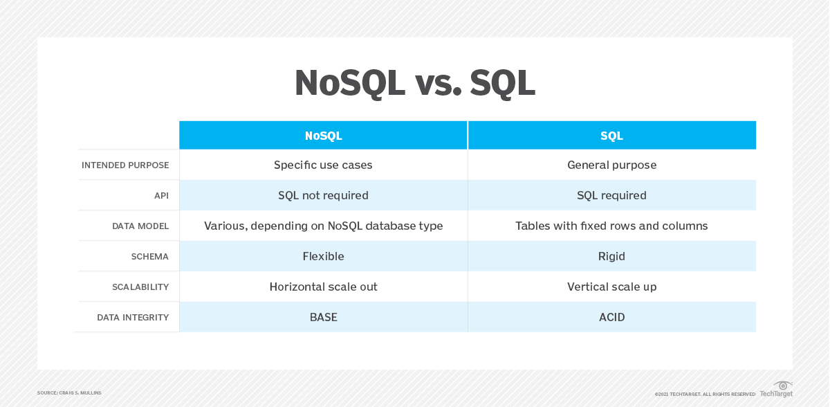 sql vs nosql for DevOps