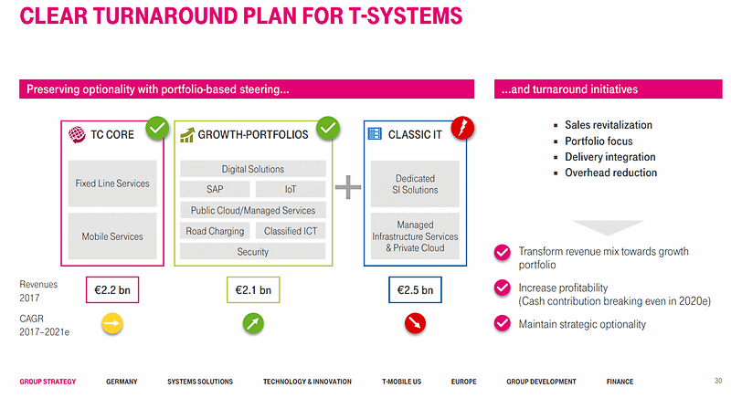 Le plan de transformation de T-Systems présenté par Adel Al-Saleh lors du Capital Markets Day 2018 de Deutsche Telekom.
