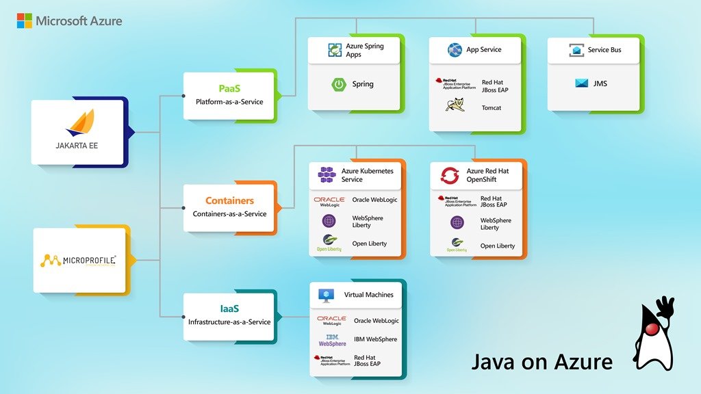 Jakarte EE et MicroProfile